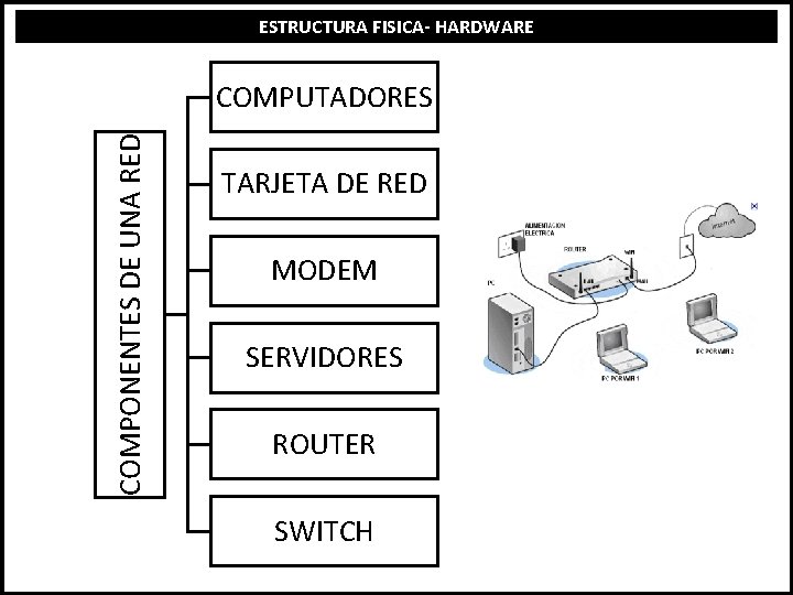 ESTRUCTURA FISICA- HARDWARE COMPONENTES DE UNA RED COMPUTADORES TARJETA DE RED MODEM SERVIDORES ROUTER
