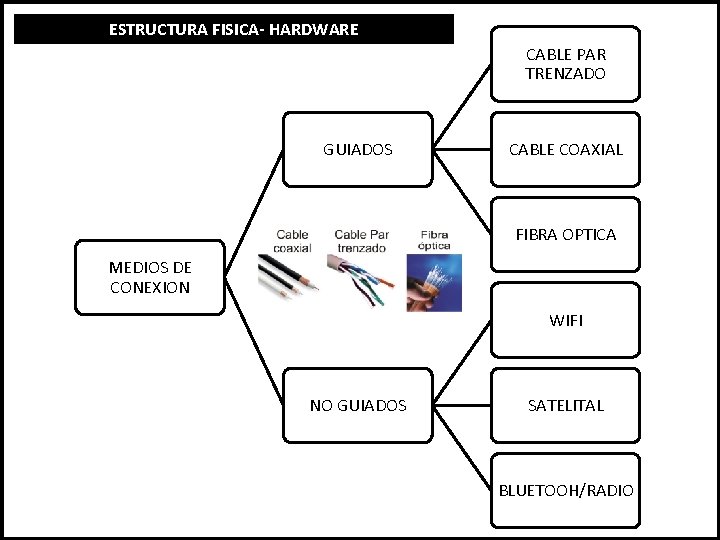 ESTRUCTURA FISICA- HARDWARE CABLE PAR TRENZADO GUIADOS CABLE COAXIAL FIBRA OPTICA MEDIOS DE CONEXION