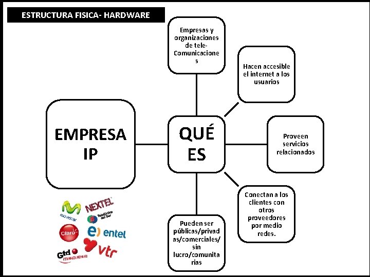 ESTRUCTURA FISICA- HARDWARE Empresas y organizaciones de tele. Comunicacione s EMPRESA IP QUÉ ES