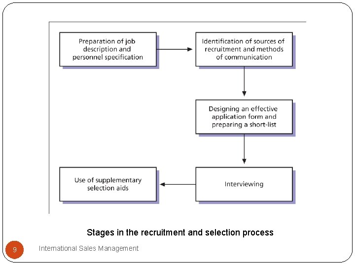 Stages in the recruitment and selection process 9 International Sales Management Stages in the recruitment and selection process 9 International Sales Management