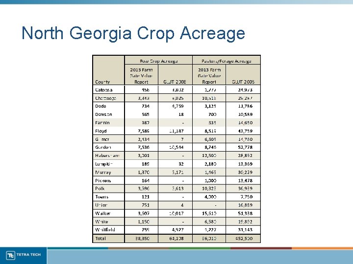 North Georgia Crop Acreage 