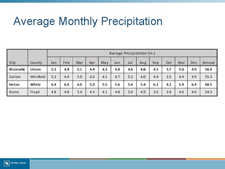 Average Monthly Precipitation 