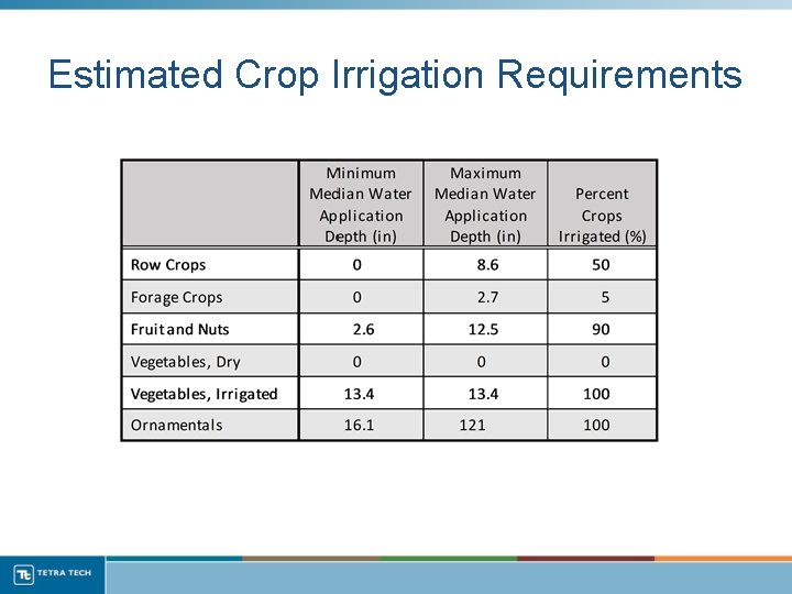 Estimated Crop Irrigation Requirements 