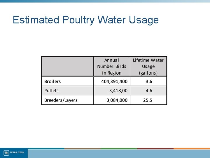 Estimated Poultry Water Usage 