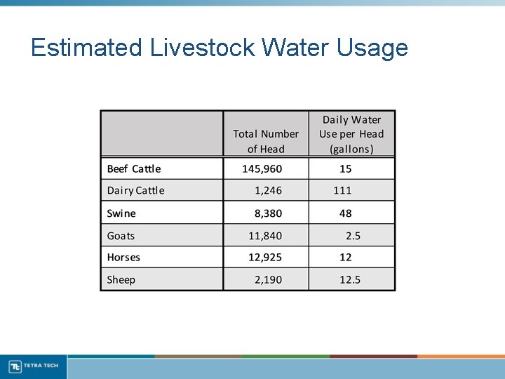 Estimated Livestock Water Usage 