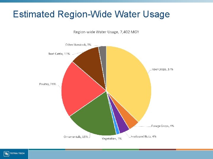 Estimated Region-Wide Water Usage 