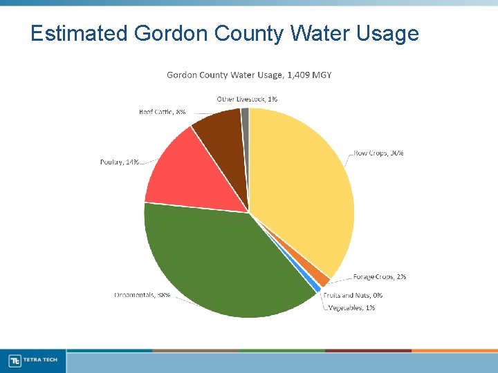 Estimated Gordon County Water Usage 