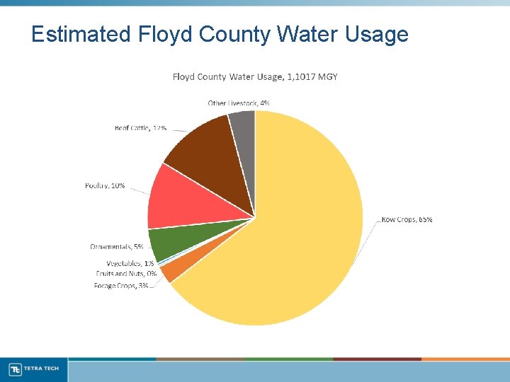 Estimated Floyd County Water Usage 