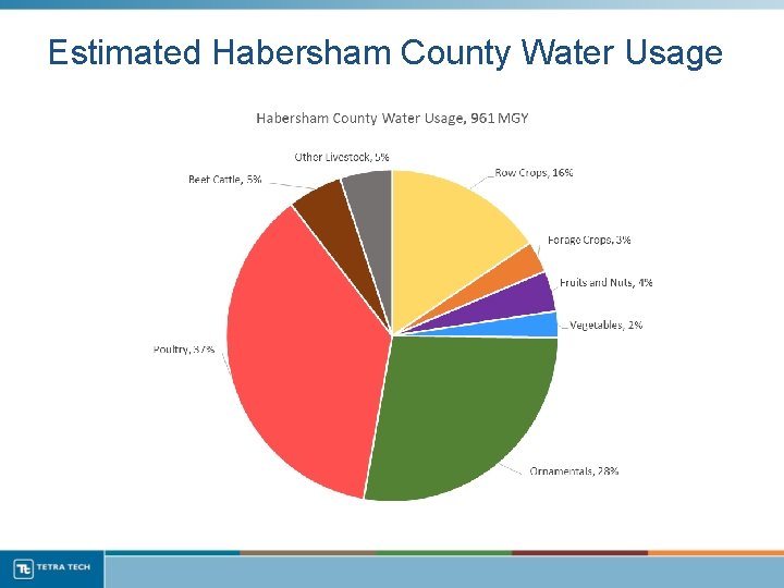 Estimated Habersham County Water Usage 