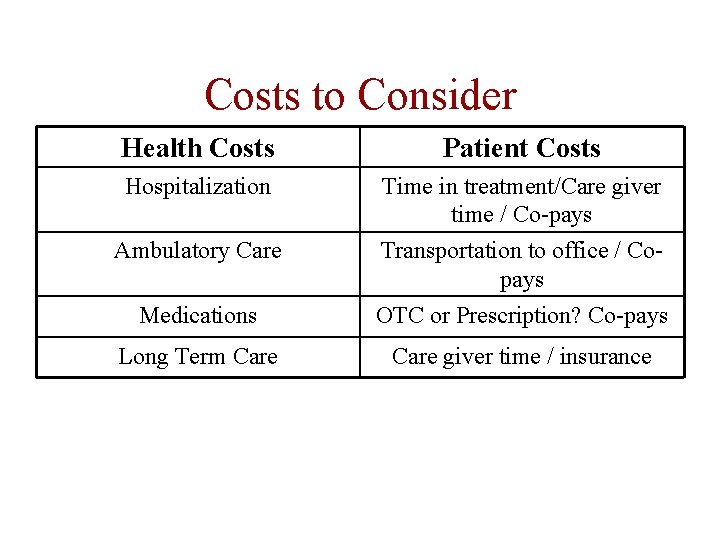 Costs to Consider Health Costs Patient Costs Hospitalization Time in treatment/Care giver time / Costs to Consider Health Costs Patient Costs Hospitalization Time in treatment/Care giver time /