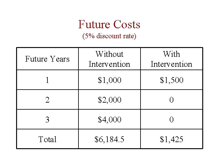 Future Costs (5% discount rate) Future Years Without Intervention With Intervention 1 $1, 000 Future Costs (5% discount rate) Future Years Without Intervention With Intervention 1 $1, 000
