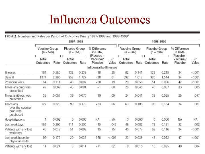 Influenza Outcomes Influenza Outcomes