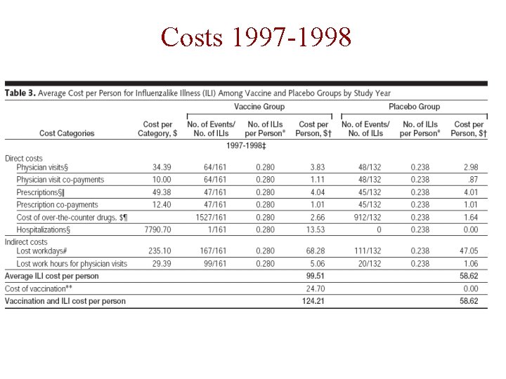 Costs 1997 -1998 Costs 1997 -1998