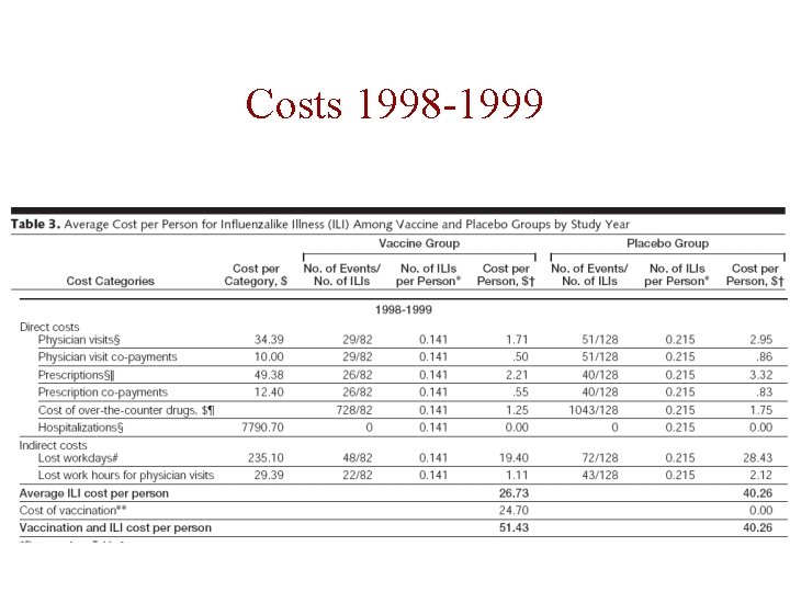 Costs 1998 -1999 Costs 1998 -1999