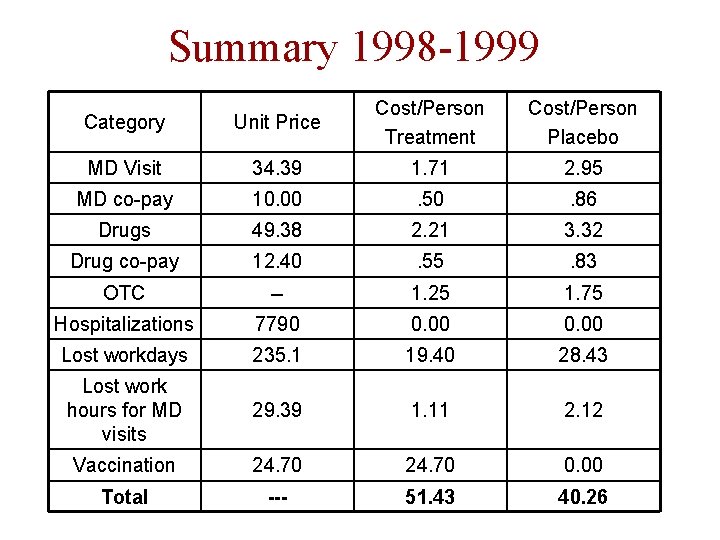 Summary 1998 -1999 Category Unit Price Cost/Person Treatment Cost/Person Placebo MD Visit 34. 39 Summary 1998 -1999 Category Unit Price Cost/Person Treatment Cost/Person Placebo MD Visit 34. 39