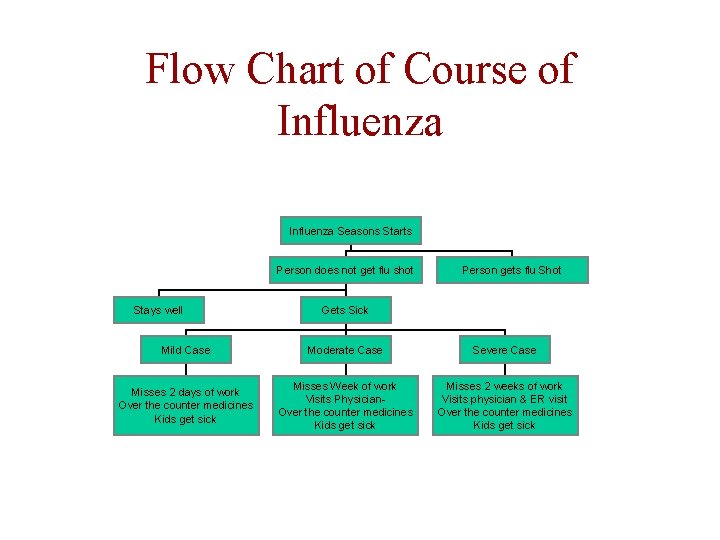 Flow Chart of Course of Influenza Seasons Starts Person does not get flu shot Flow Chart of Course of Influenza Seasons Starts Person does not get flu shot