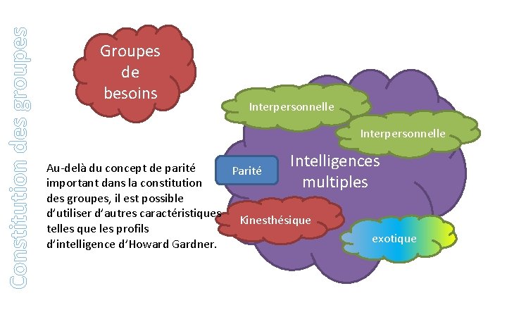 Constitution des groupes Groupes de besoins Interpersonnelle Intelligences Au-delà du concept de parité Parité