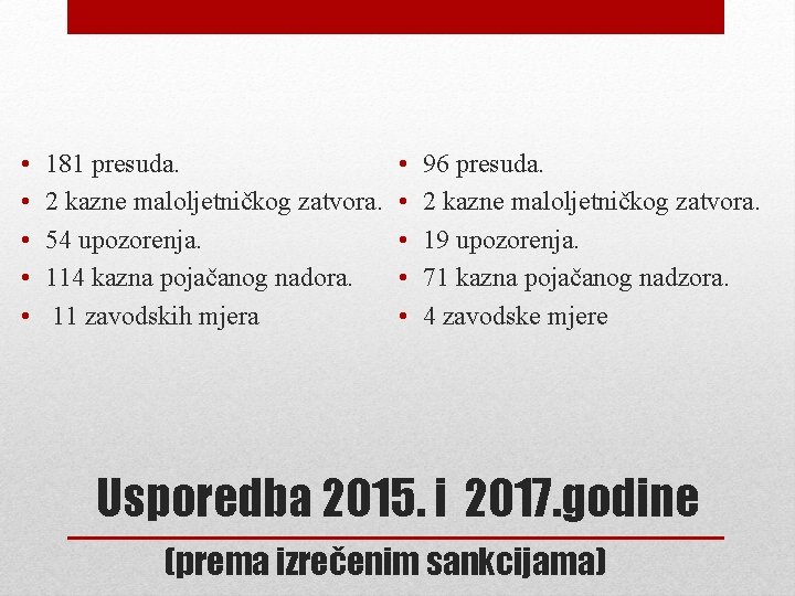 • • • 181 presuda. 2 kazne maloljetničkog zatvora. 54 upozorenja. 114 kazna