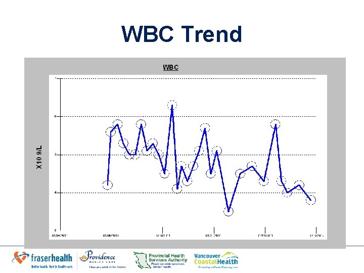 WBC Trend WBC Trend