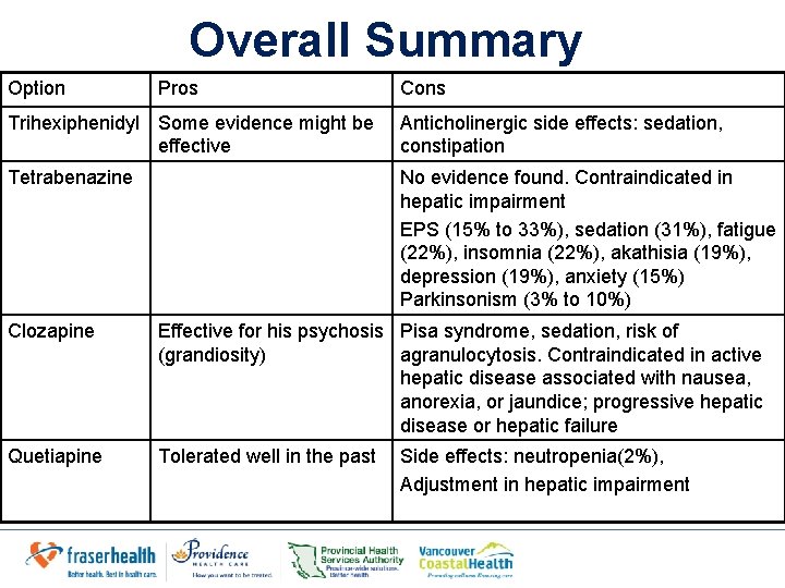 Overall Summary Option Pros Cons Trihexiphenidyl Some evidence might be effective Anticholinergic side effects: Overall Summary Option Pros Cons Trihexiphenidyl Some evidence might be effective Anticholinergic side effects: