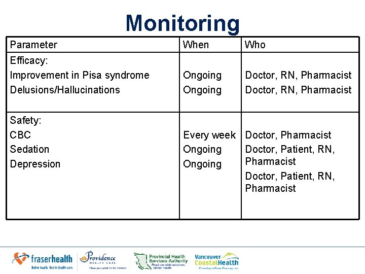 Monitoring Parameter When Who Efficacy: Improvement in Pisa syndrome Delusions/Hallucinations Ongoing Doctor, RN, Pharmacist Monitoring Parameter When Who Efficacy: Improvement in Pisa syndrome Delusions/Hallucinations Ongoing Doctor, RN, Pharmacist