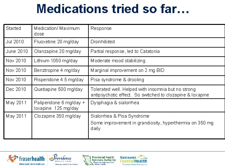 Medications tried so far… Started Medication/ Maximum dose Response Jul 2010 Fluoxetine 20 mg/day Medications tried so far… Started Medication/ Maximum dose Response Jul 2010 Fluoxetine 20 mg/day