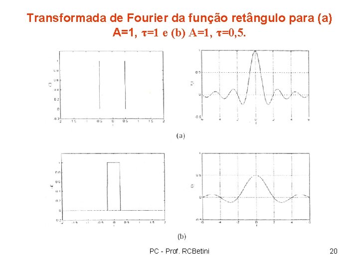 Transformada de Fourier da função retângulo para (a) A=1, τ=1 e (b) A=1, τ=0,
