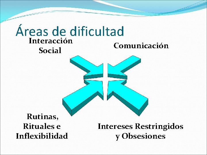 Áreas de dificultad Interacción Social Rutinas, Rituales e Inflexibilidad Comunicación Intereses Restringidos y Obsesiones