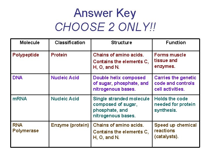 Answer Key CHOOSE 2 ONLY!! Molecule Classification Structure Function Polypeptide Protein Chains of amino