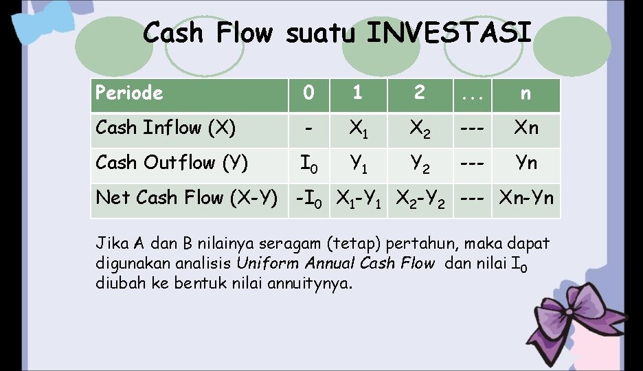Cash Flow suatu INVESTASI Periode 0 1 2 . . . n Cash Inflow