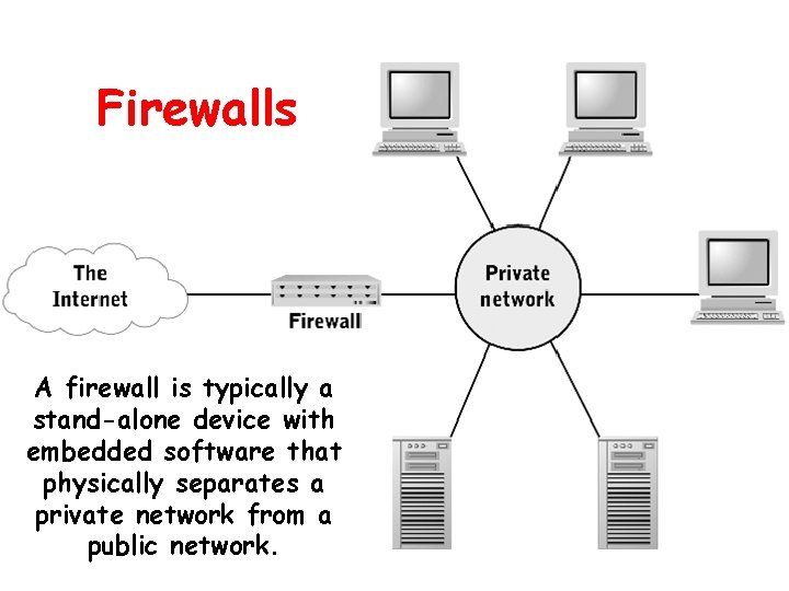Firewalls A firewall is typically a stand-alone device with embedded software that physically separates