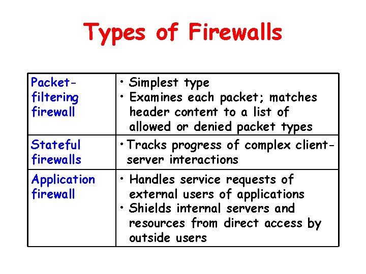 Types of Firewalls Packetfiltering firewall Stateful firewalls Application firewall • Simplest type • Examines