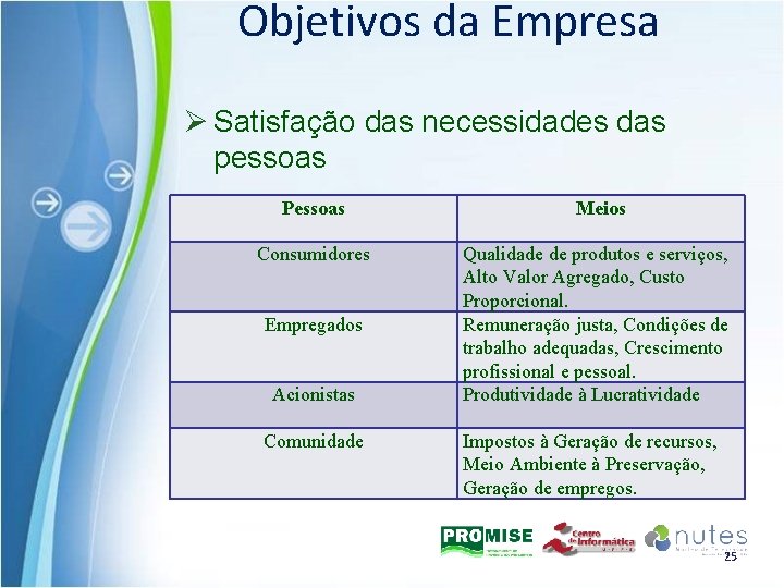 Objetivos da Empresa Ø Satisfação das necessidades das pessoas Pessoas Meios Consumidores Qualidade de