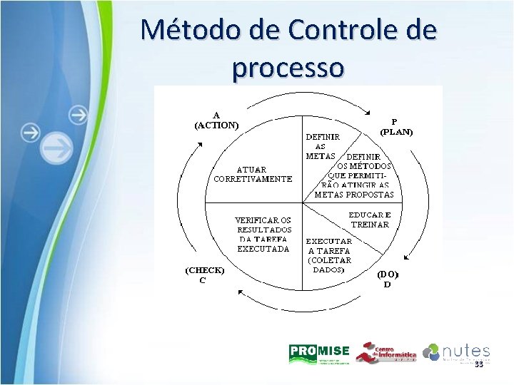 Método de Controle de processo 33 
