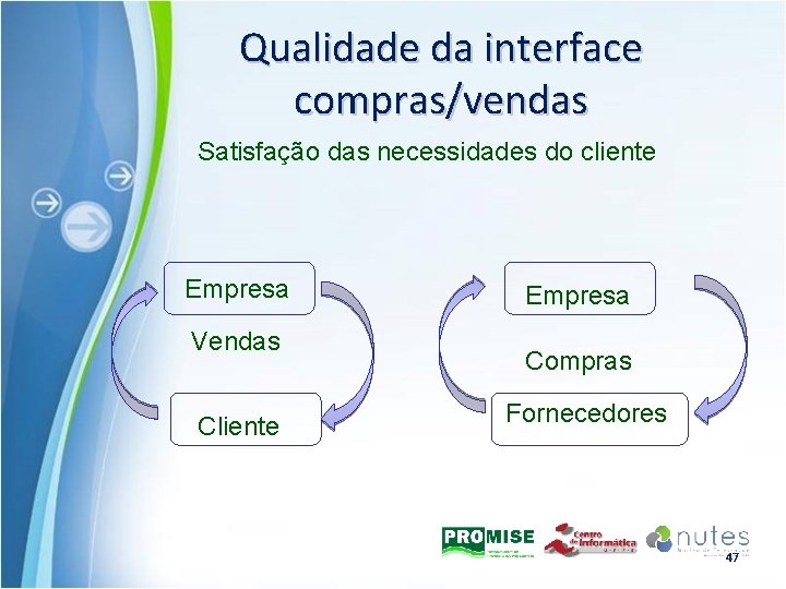 Qualidade da interface compras/vendas Satisfação das necessidades do cliente Empresa Vendas Cliente Empresa Compras