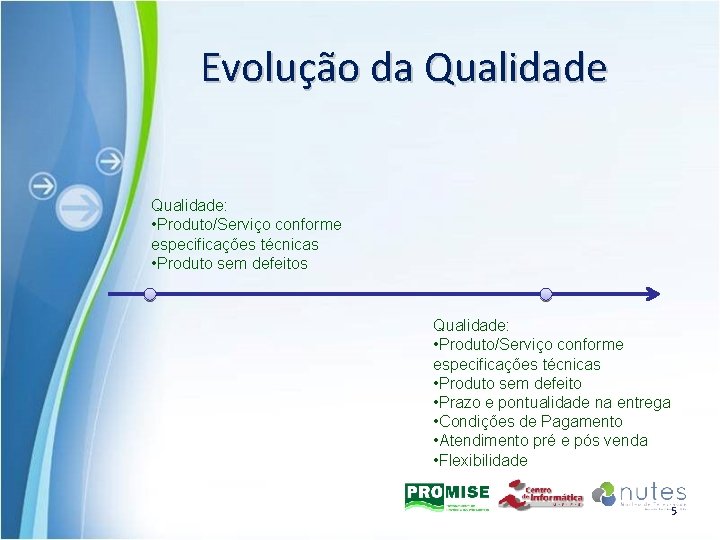 Evolução da Qualidade: • Produto/Serviço conforme especificações técnicas • Produto sem defeitos Qualidade: •