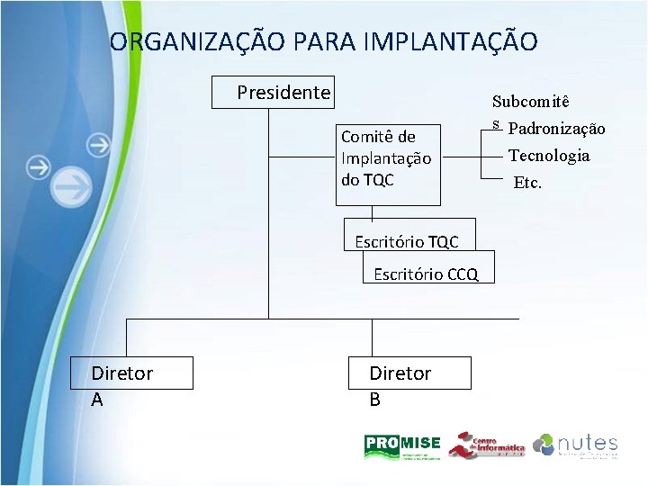 ORGANIZAÇÃO PARA IMPLANTAÇÃO Presidente Comitê de Implantação do TQC Escritório CCQ Diretor A Diretor