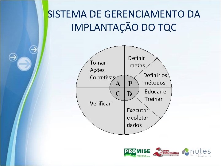 SISTEMA DE GERENCIAMENTO DA IMPLANTAÇÃO DO TQC Tomar Ações Corretivas Verificar Definir metas A