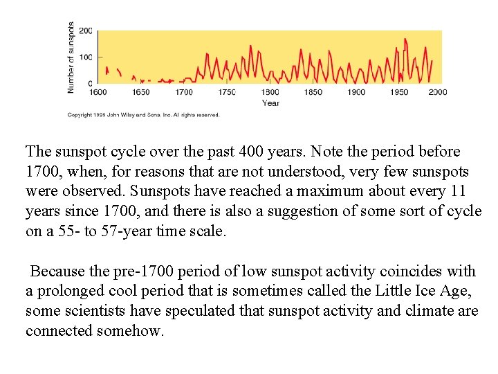 The sunspot cycle over the past 400 years. Note the period before 1700, when,