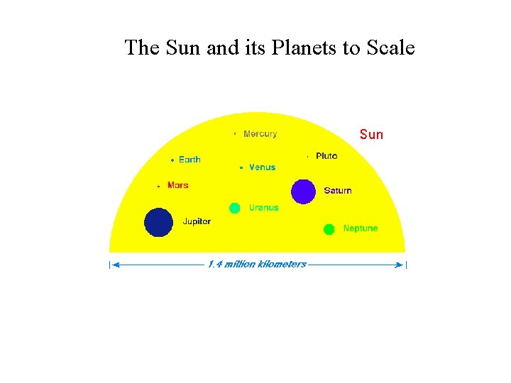 The Sun and its Planets to Scale 