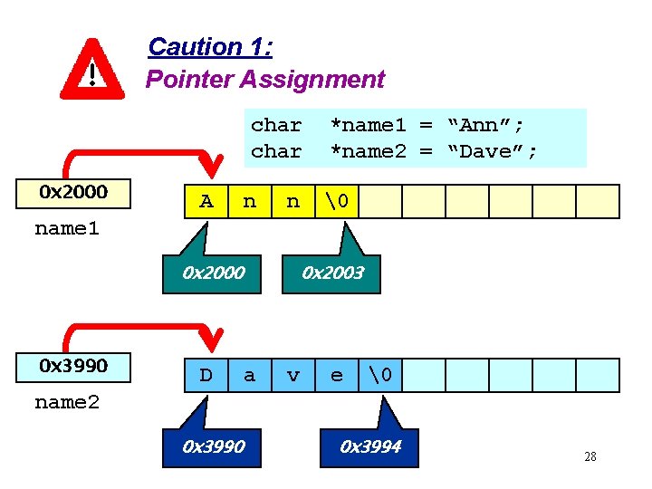 Caution 1: Pointer Assignment char 0 x 2000 A n n *name 1 =