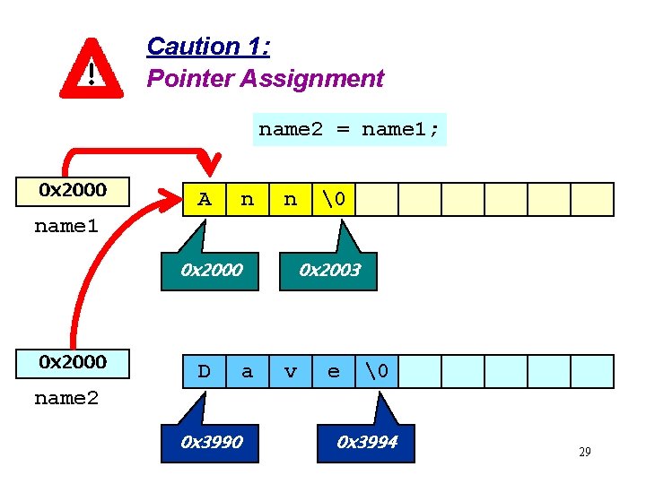 Caution 1: Pointer Assignment name 2 = name 1; 0 x 2000 A n