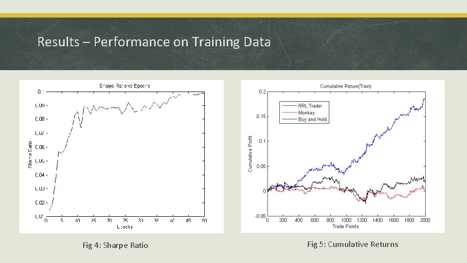 Results – Performance on Training Data Fig 4: Sharpe Ratio Fig 5: Cumulative Returns