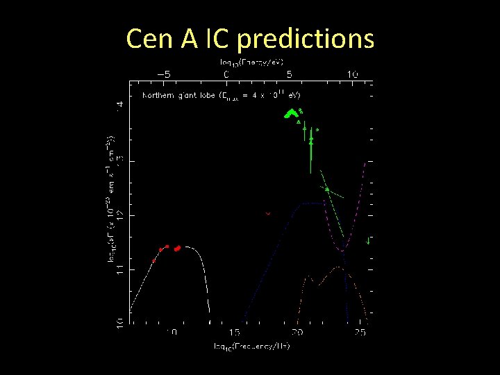 Cen A IC predictions 