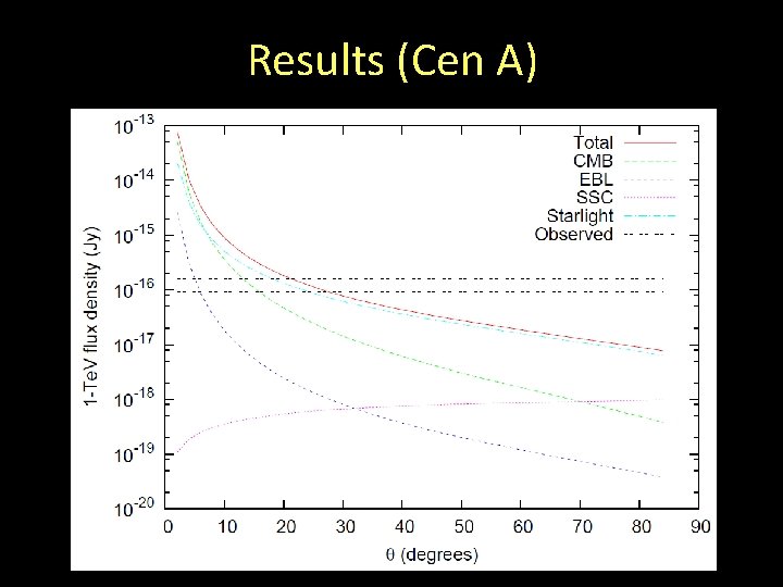 Results (Cen A) 