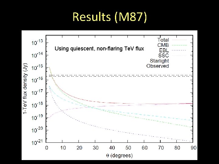 Results (M 87) Using quiescent, non-flaring Te. V flux 
