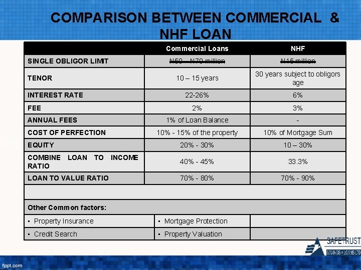COMPARISON BETWEEN COMMERCIAL & NHF LOAN Commercial Loans NHF N 50 – N 70