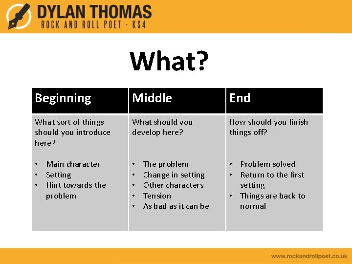 What? Beginning Middle End What sort of things should you introduce here? What should