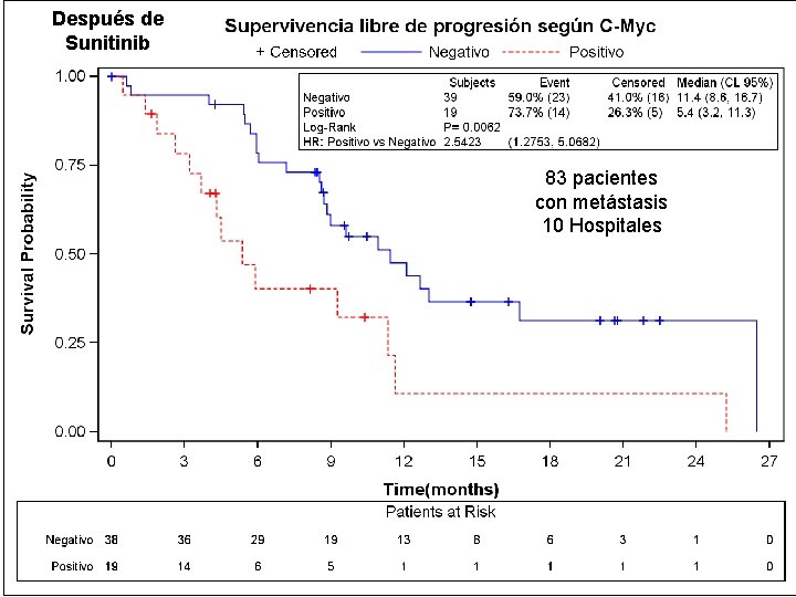 Después de Sunitinib 83 pacientes con metástasis 10 Hospitales Después de Sunitinib 83 pacientes con metástasis 10 Hospitales