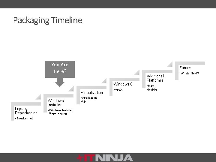 Packaging Timeline You Are Here? Future Windows 8 Virtualization Legacy Repackaging • Sneaker-net Windows